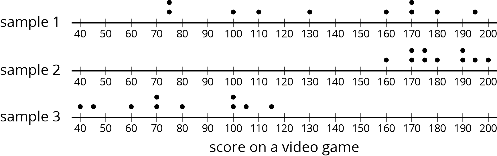 Three dot plots for “score on a video game” are labeled “sample 1,” “sample 2,” and “sample 3.” The numbers 40 through 200, in increments of 10, are indicated
