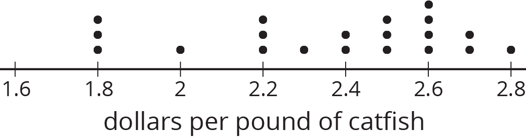 A dot plot labeled dollars per pound of catfish. The numbers 1.6 through 2.8 in increments of zero point 2 are indicated