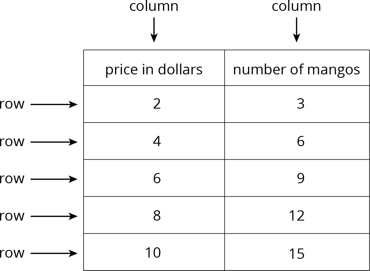2-column table, 5 rows of data. First column labeled "price in dollars,” second column labeled "number of mangos." The data is as follows: Row 1: 2, 3 Row 2: 4, 6 Row 3: 6, 9 Row 4: 8, 12 Row 5: 10, 15.