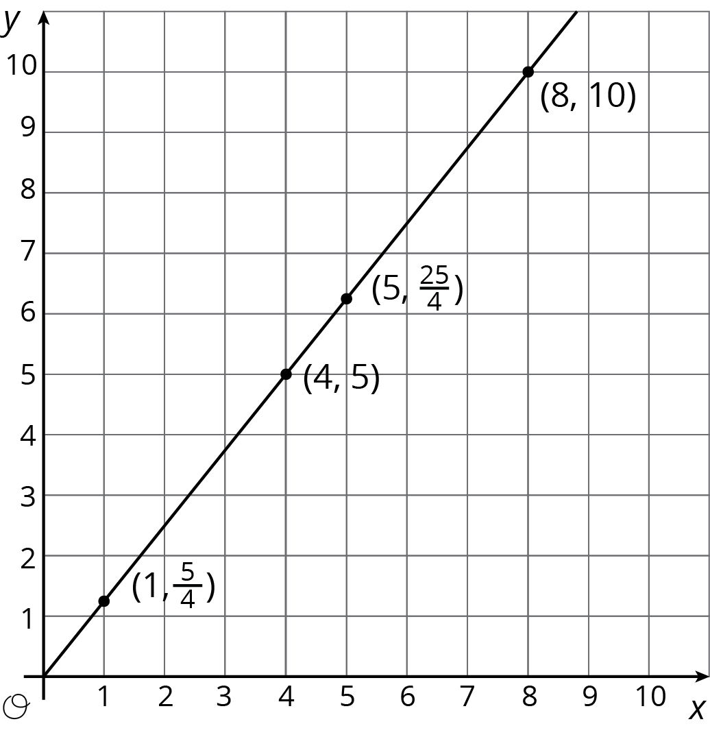 Graph of a linear function, x y plane, origin O.