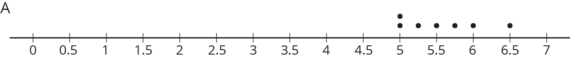 A dot plot labeled “A.” The numbers 0 through 7, in increments of 0 point 5, are indicated
