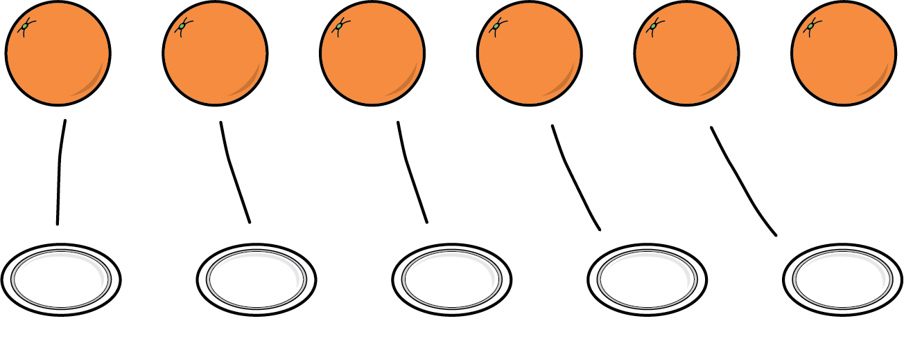 6 oranges. 5 plates. Lines connecting 5 oranges to 5 plates.
