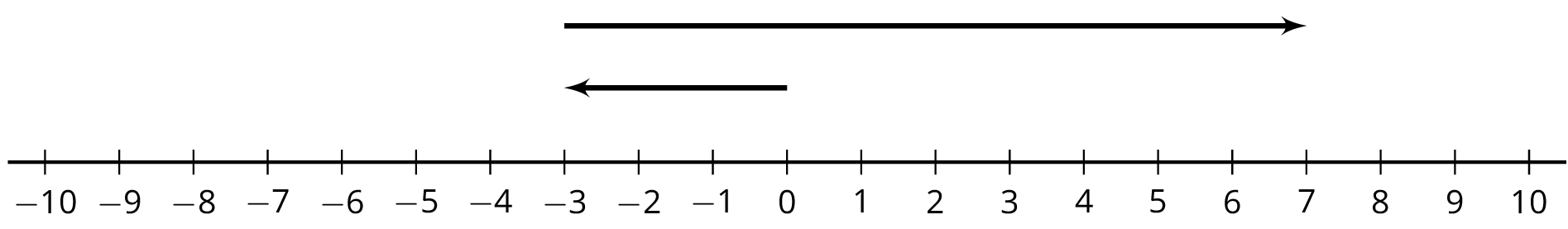 A number line.