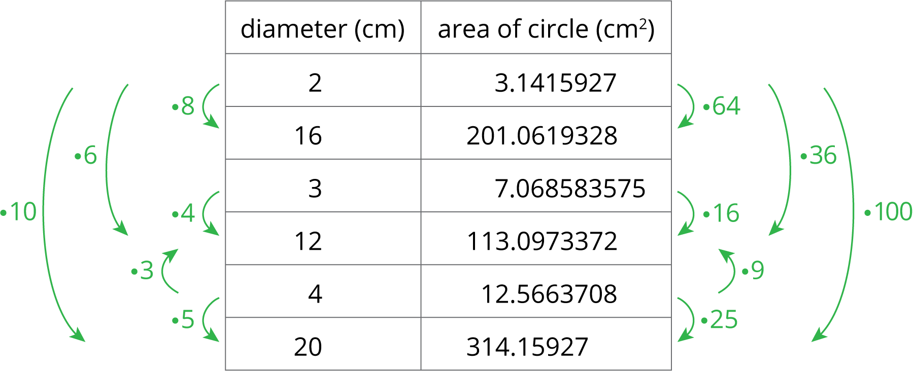A table labeled with diameter (cm) and area of a circle (\(cm^2\)).