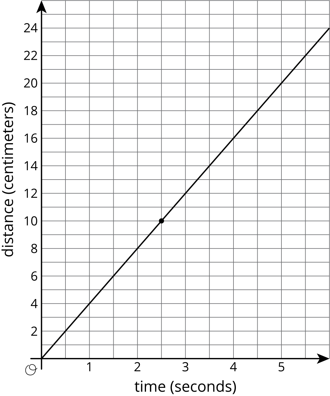 Graph of a line.