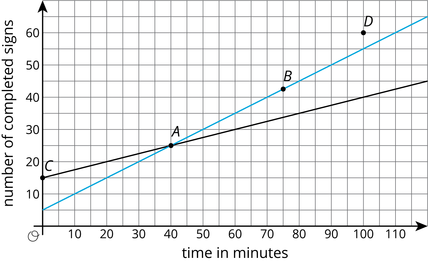 Graph of two lines in the x y plane.