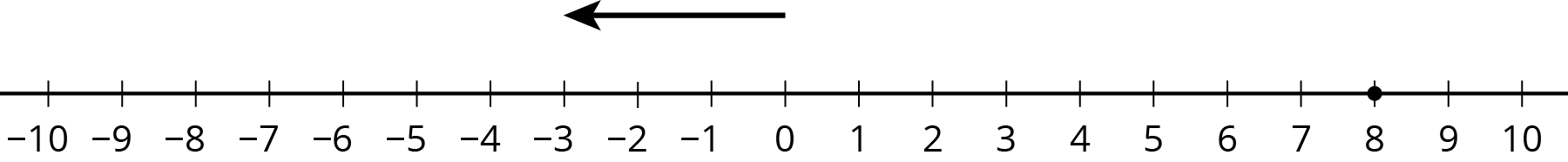 Number line.
