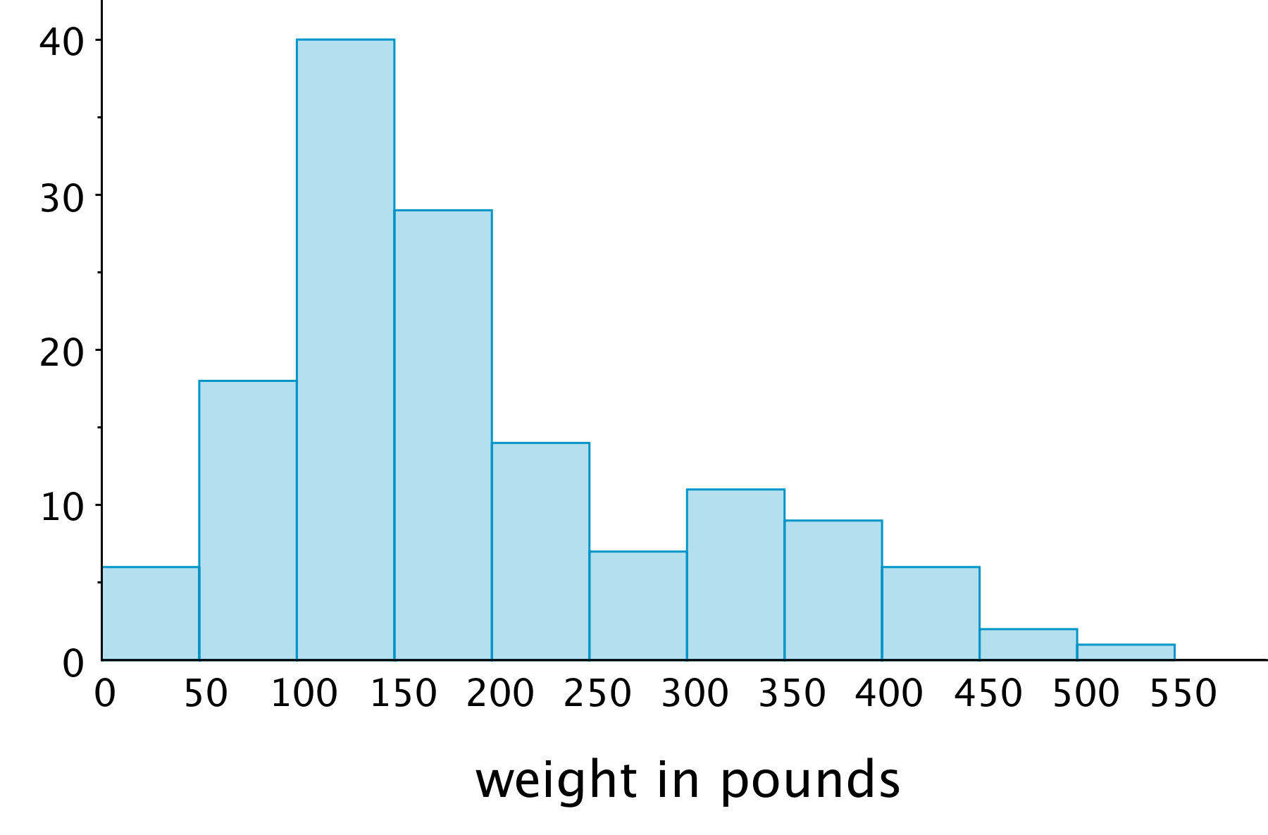 A histogram, weight in pounds, from 0 to 550 by fifties. Beginning at zero up to but not including 50, height of bar at each interval is 6, 18, 40, 28, 14, 7, 11, 10, 8, 2, 1.