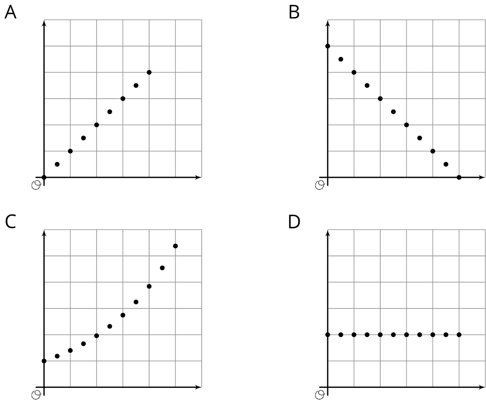 Four points graphed on each of three coordinate planes labeled "A", "B", "C", and "D".