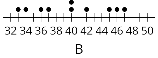 a dot plot