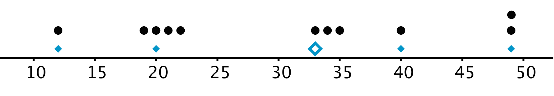 A dot plot. The numbers 10 through 50, in increments of 5, are indicated.