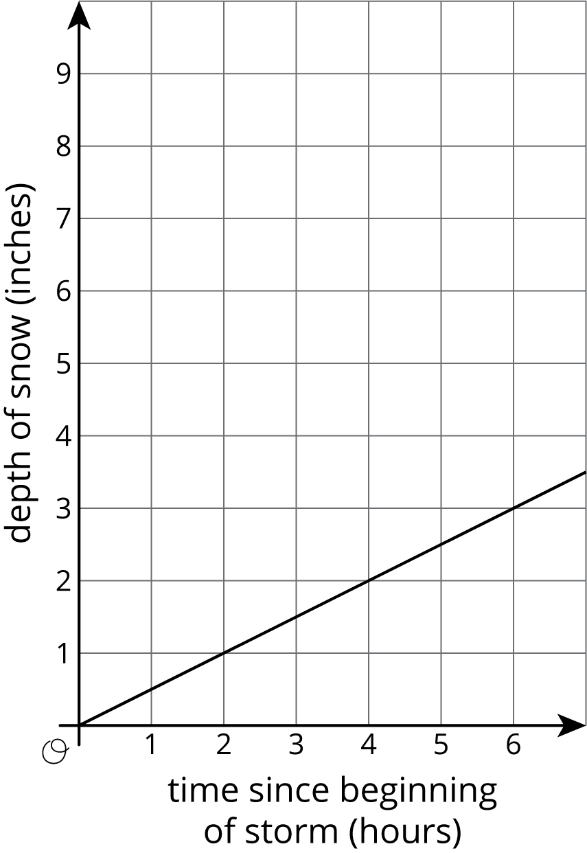 Graph of line. Horizontal axis, time since beginning of storm in hours, scale 0 to 6, by 1’s. Vertical axis, depth of snow in inches, scale 0 to 9, by 1’s.
