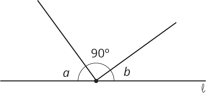 Two rays on the same side of line l meet at the same point to form 3 angles, a, 90 degrees, b.