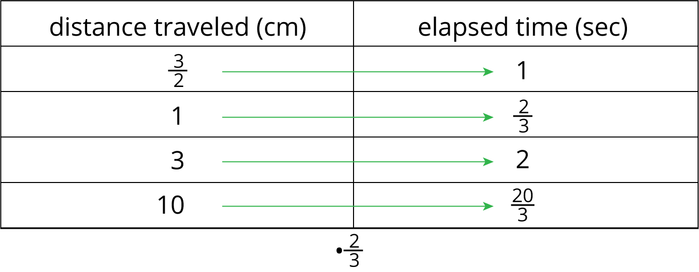 Table with 2 columns and 4 rows of data. distance traveled (cm) and elapsed time (sec).