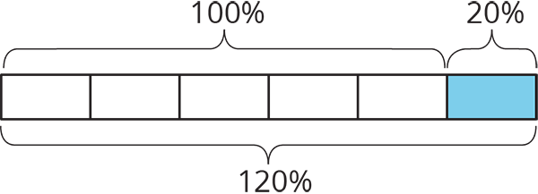 Tape diagram.
