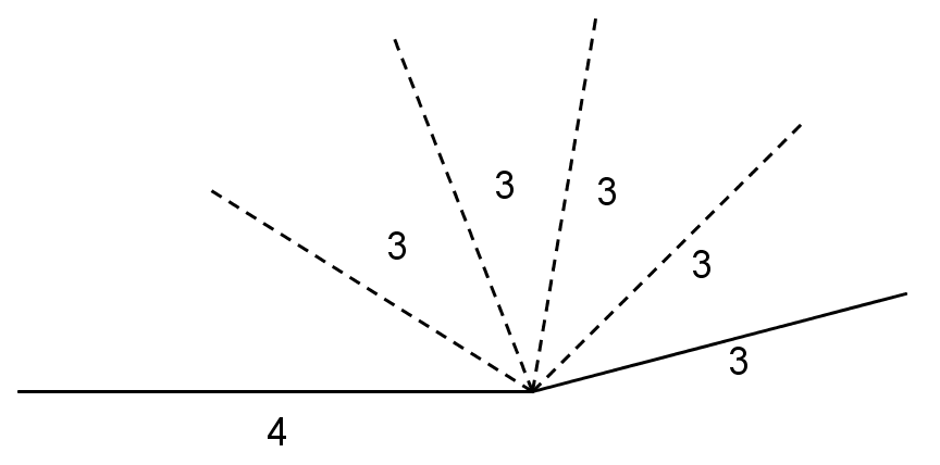 Six line segments all meet a single vertex. The first segment has length 4, the other 5 have length 3. The middle 4 segments are dotted.