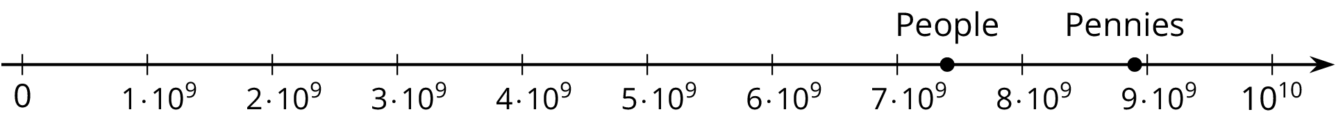 A number line.