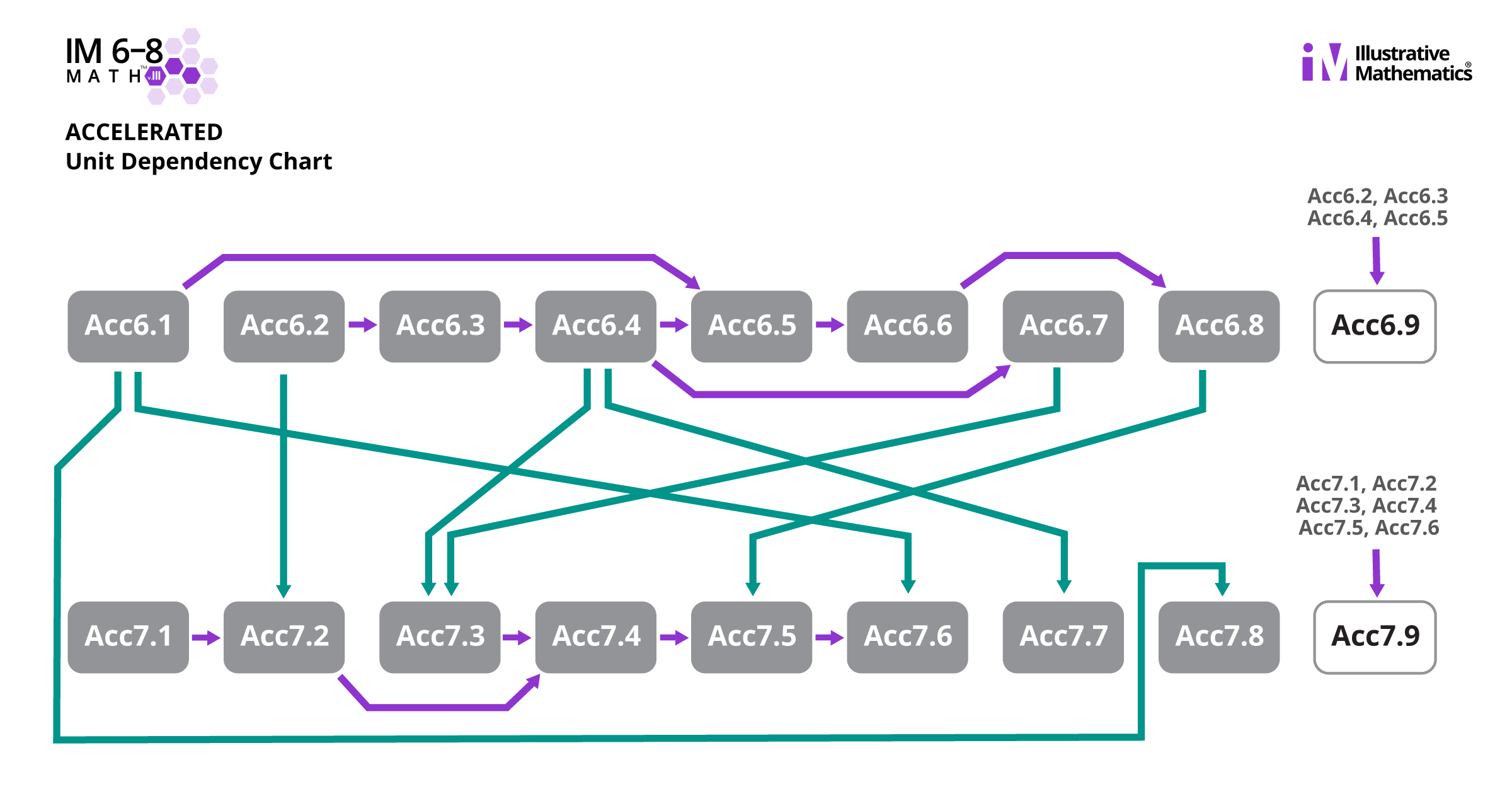 Chart showing the dependences between units in Grade 6 and 7 of IM 6-8 Math Accelerated.