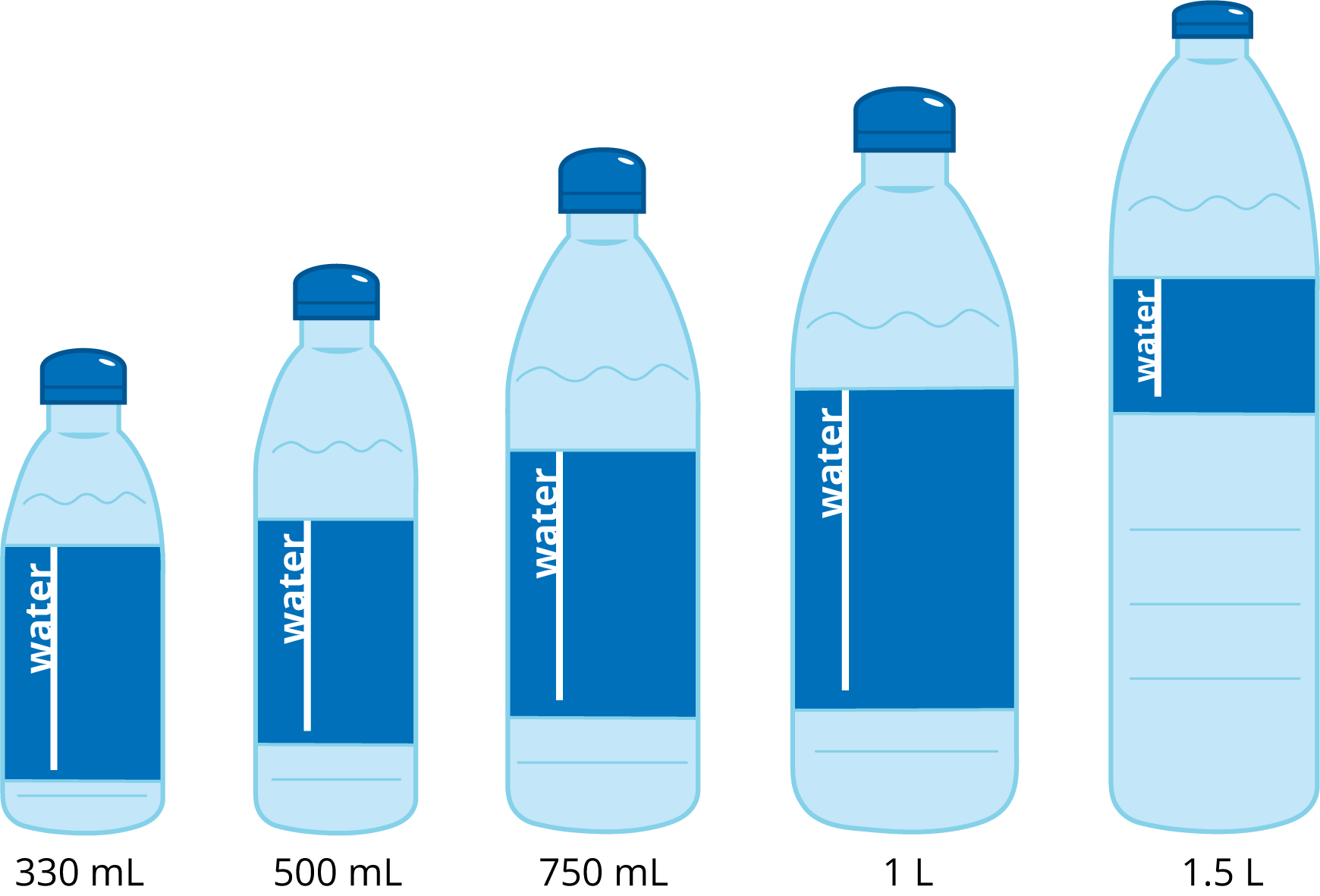 5 water bottles. From left to right, 3 hundred 30 milliliters, 5 hundred milliliters, 7 hundred fifty milliliters, 1 liter, 1 and 5 tenths liters.