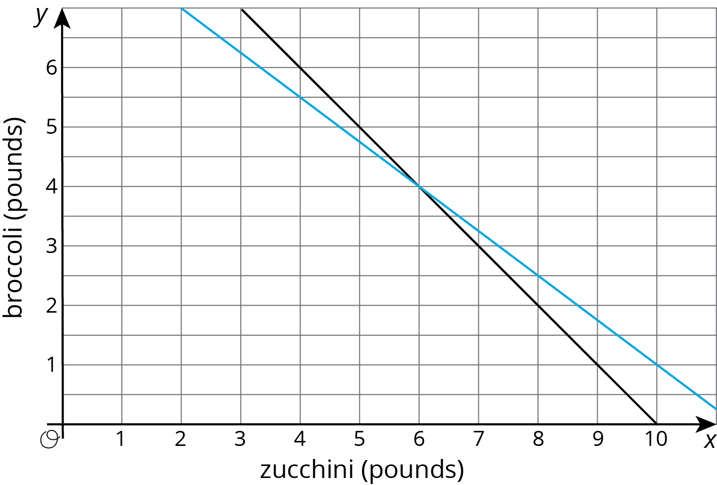 The graph of two intersecting lines in the x y plane.