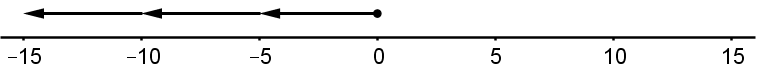 A number line with three arrows pointing left and a dot.