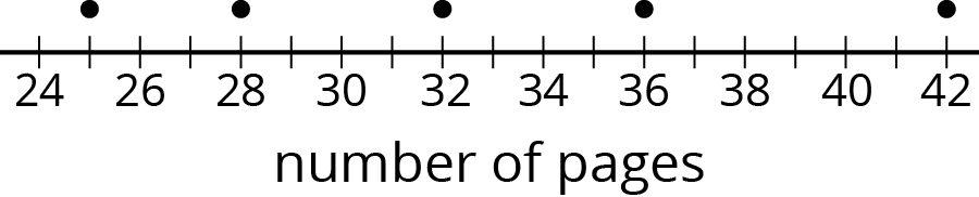 A dot plot, number of pages, 24 through 42 by ones. One dot each above 25, 28, 32, 36, 42.