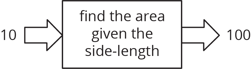 Input-output rule diagram. Input, 10, right arrow, rule is find the area given the side-length, right arrow, output, 100.
