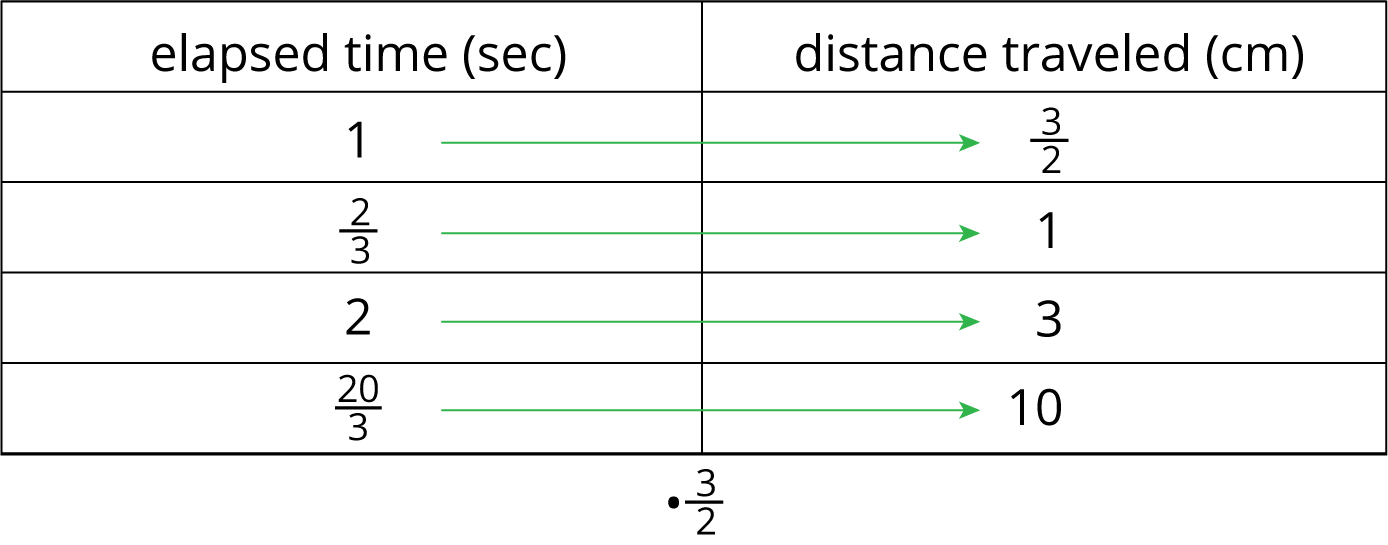Table with 2 columns and 4 rows of data. elapsed time (sec) and distance traveled (cm).