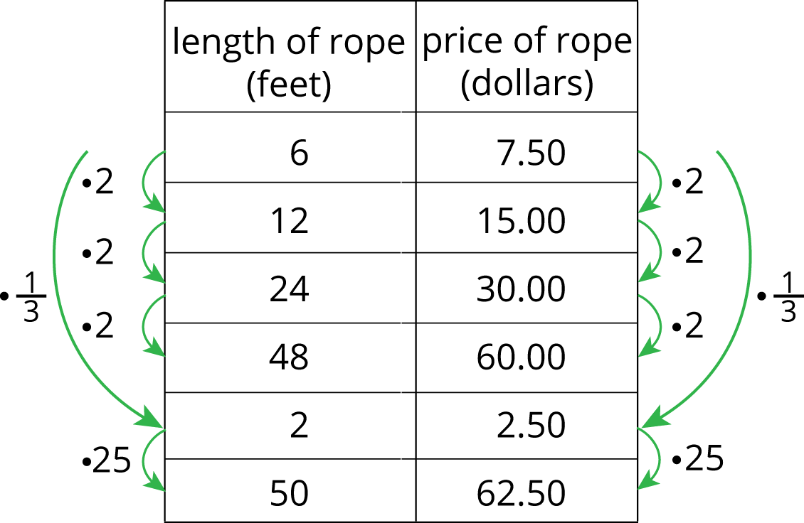 Table. Length of rope, feet. Price of rope, dollars.