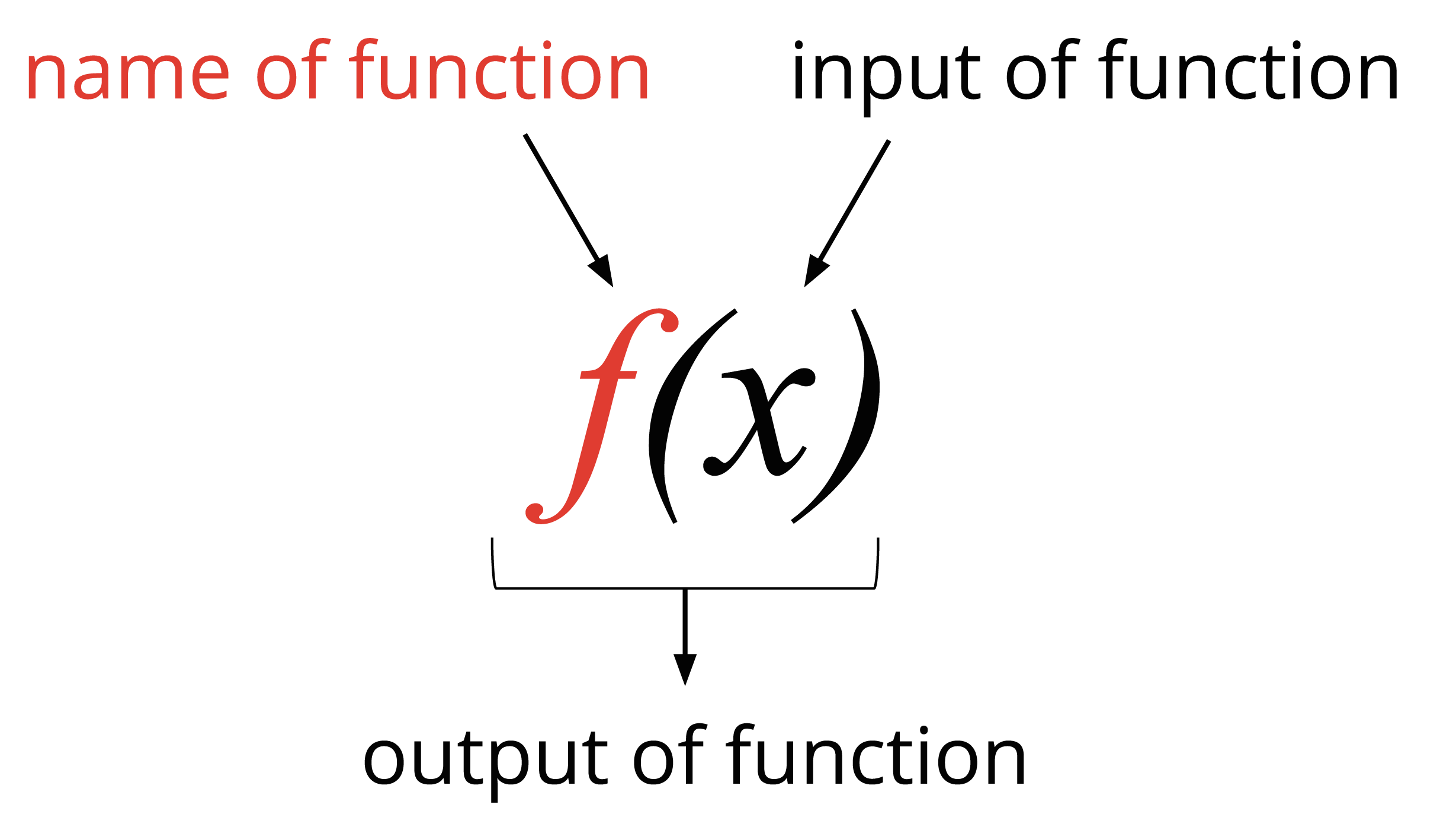 Function notation. The letter f, open parenthesis, x, closed parenthesis. F is labeled name of function. X is labeled input of function. The whole thing is labeled output of function.