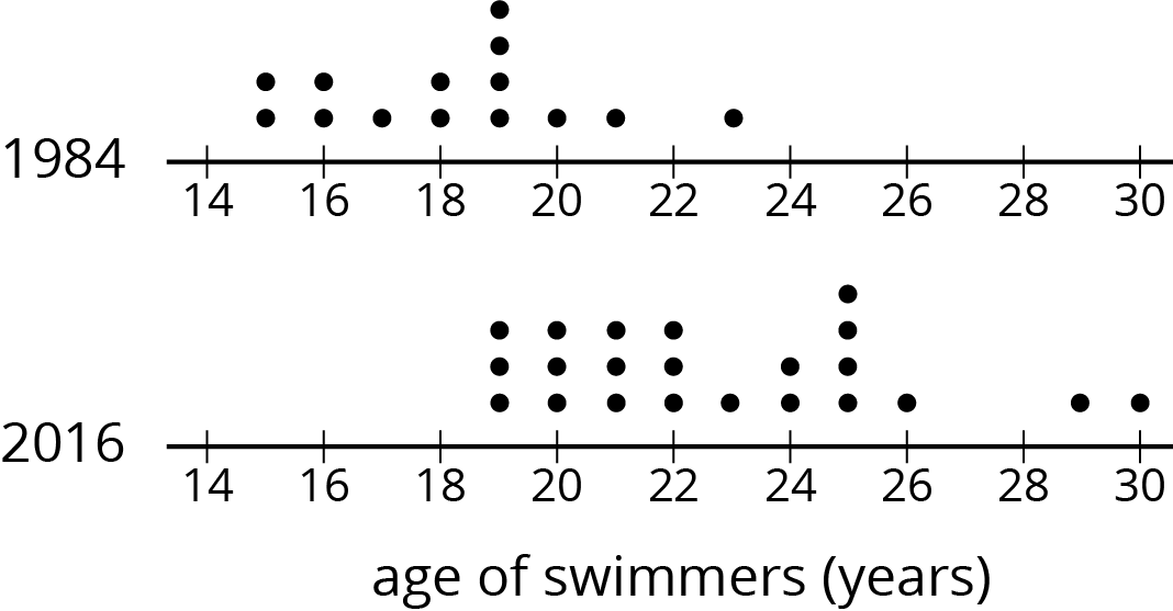 Two dot plots, age of swimmers in years, 14 to 30 by twos.