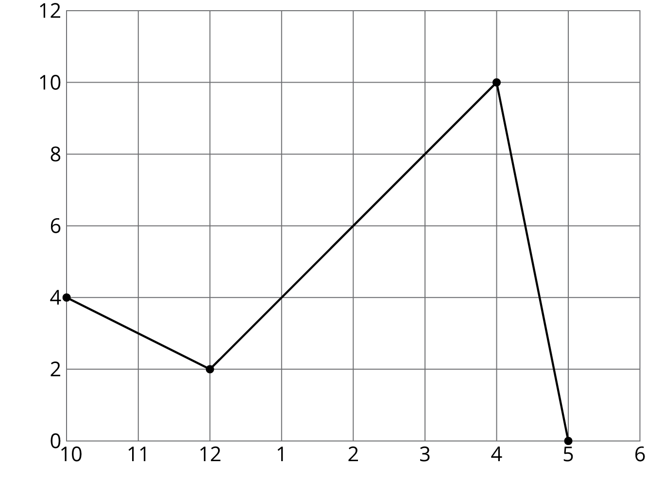 Line graph, horizontal axis labeled 10, 11, 12, 1, 2, 3, 4, 5, 6. Vertical, 0 to 12 by 2. Segments, 10 comma 4 to 12 comma 2, then to 4 comma 10, then to 5 comma 0.