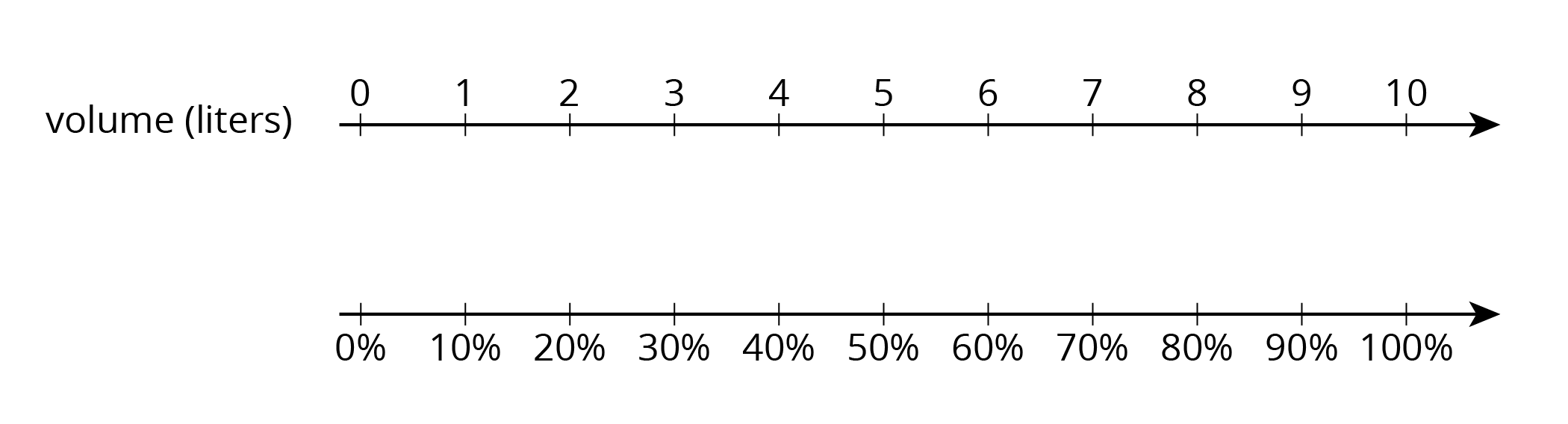 A double number line.