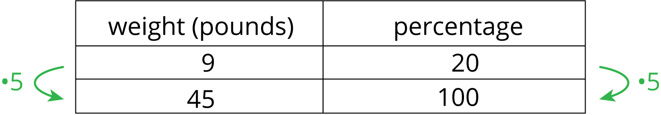 A table for weight in pounds: 9, 45, and percentage: 20, 100.
