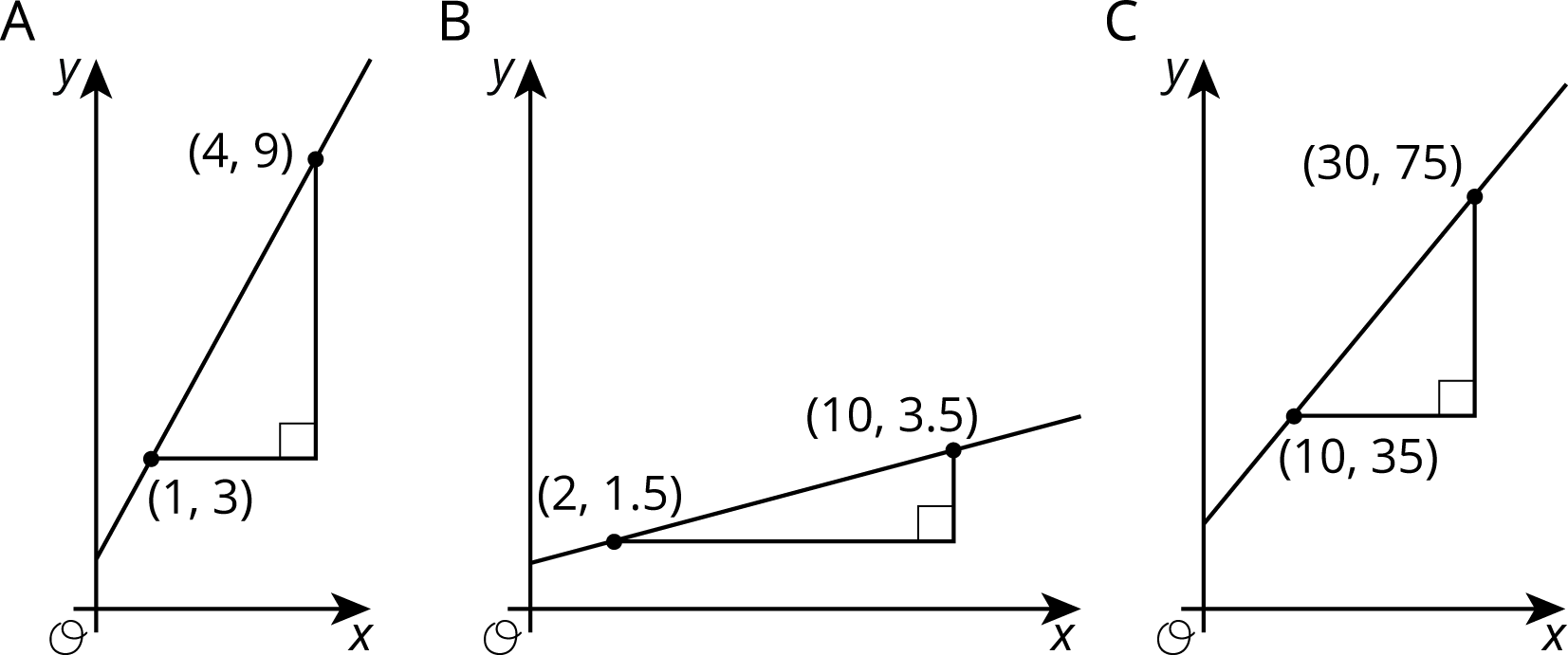 3 graphs of lines labeled A, B, C.