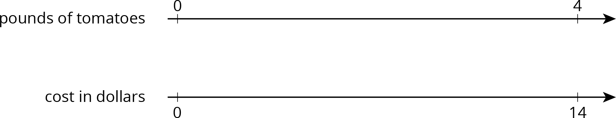 Double number line. Top number line labeled “pounds of tomatoes.” The bottom number line labeled “cost in dollars.”