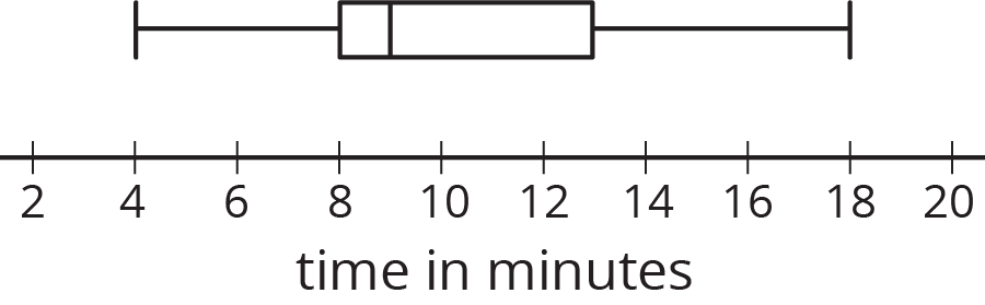 Box plot from 2 to 20 by 2’s. Time in minutes. Whisker from 4 to 8. Box from 8 to 13 with vertical line at 9. Whisker from 13 to 18.