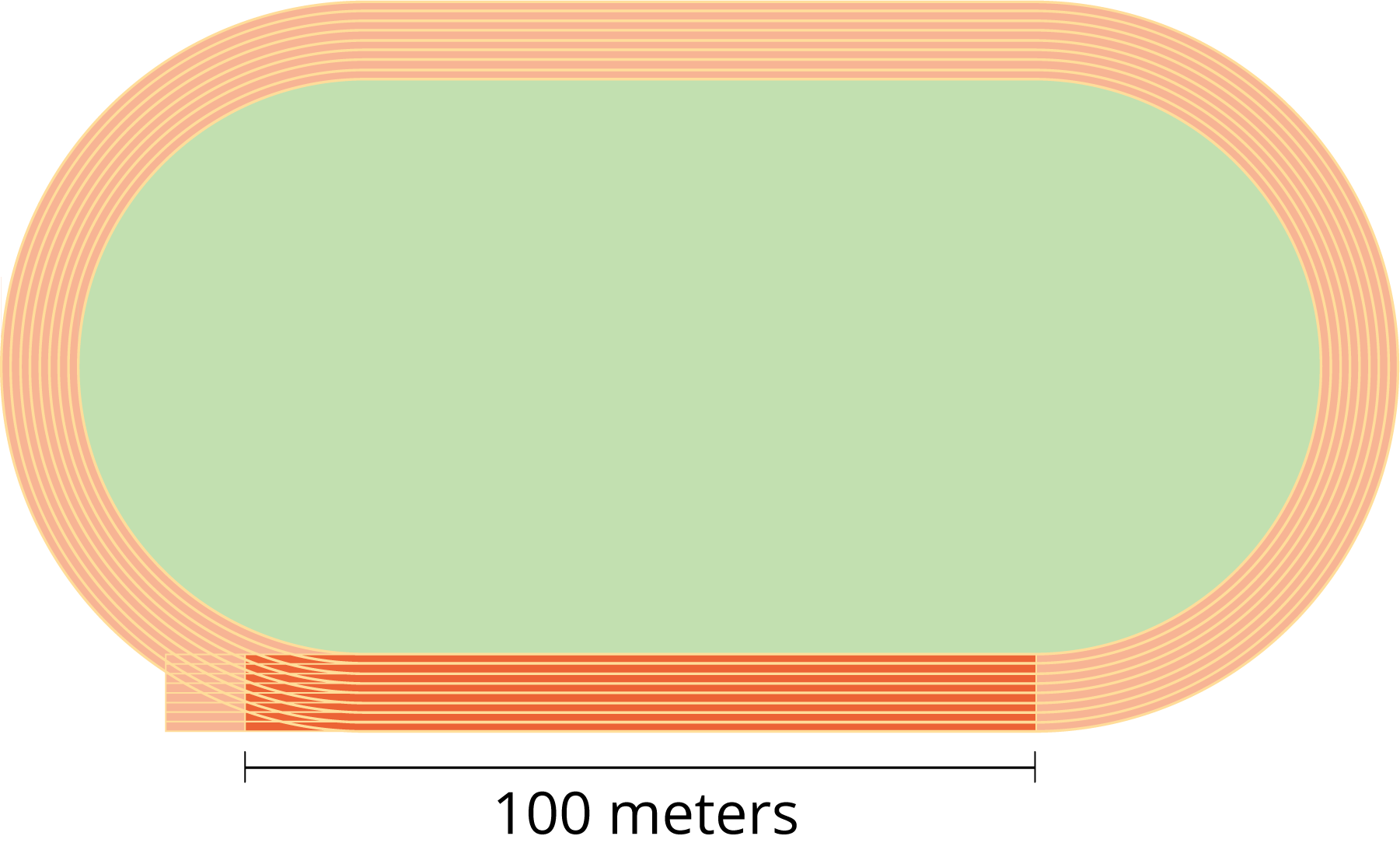 picture of a track with a darker shaded region to indicate 100 meters.