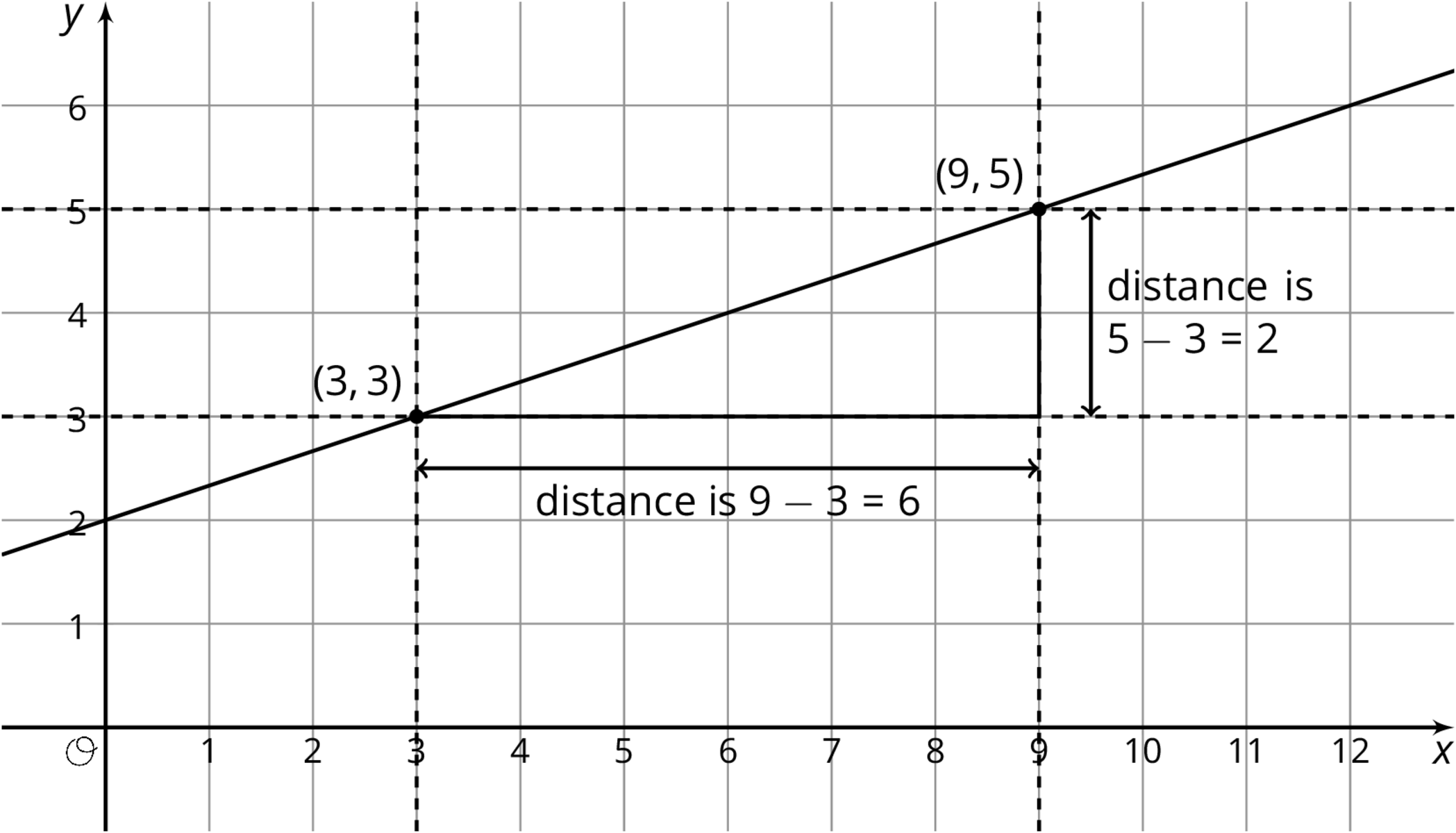 Line, points plotted include 3 comma 3 and 9 comma 5. Distance between points shown, right 6, up 2.