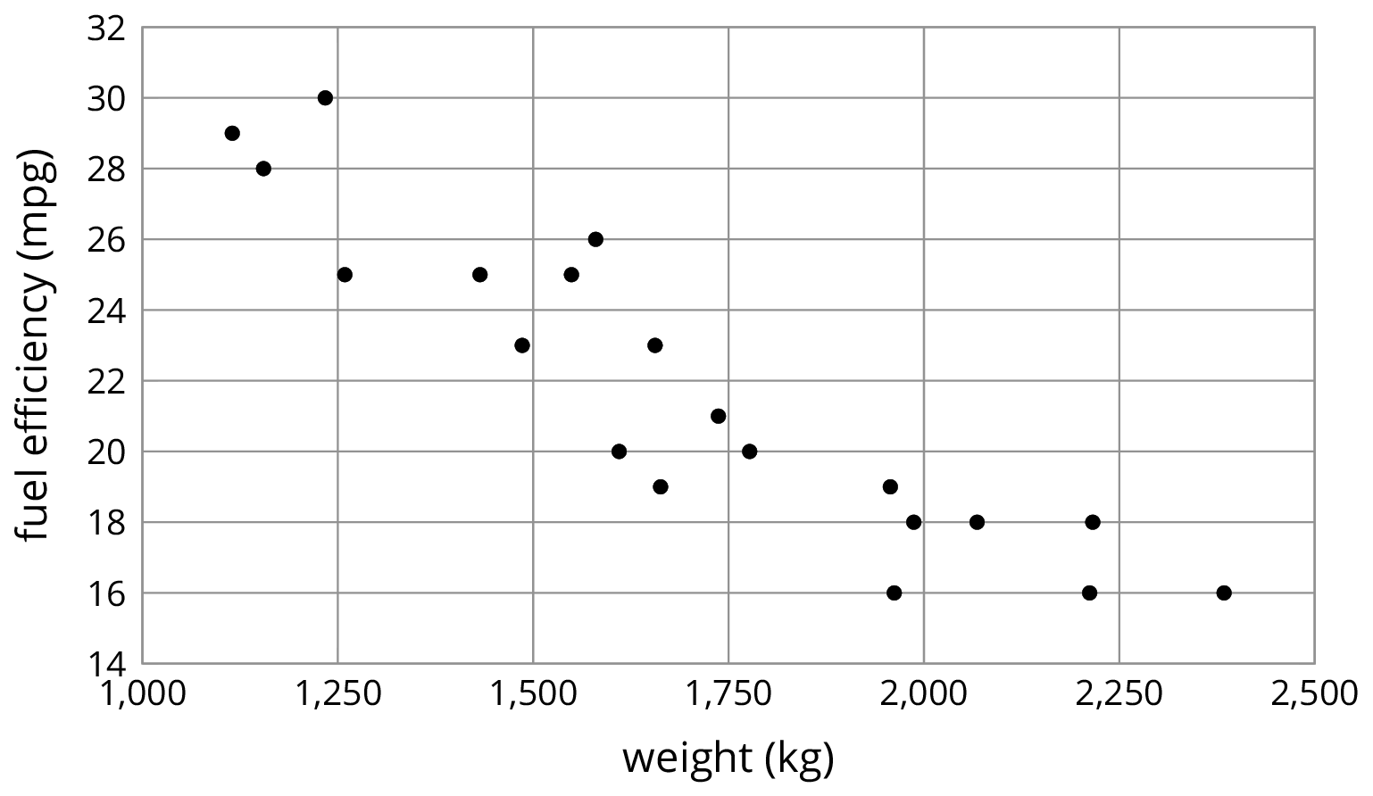 A scatterplot.