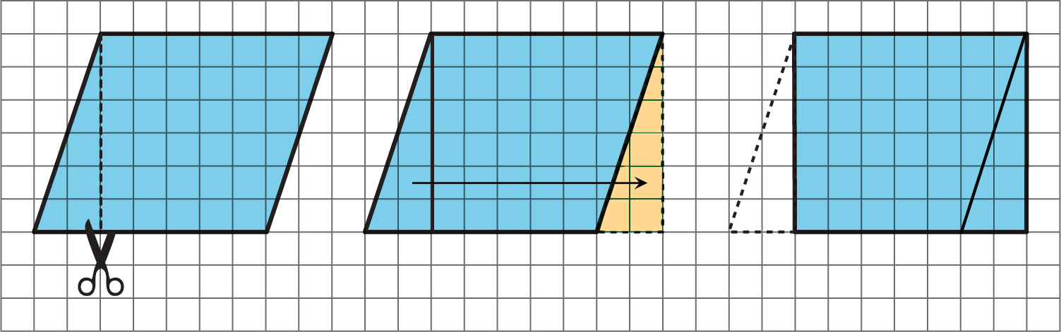 A right triangle is cut off the left side of the parallelogram and moved to the right side of the parallelogram to form a rectangle.