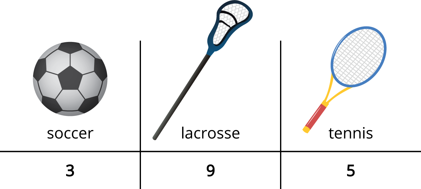 Data chart. Soccer, 3. Lacrosse, 9. Tennis, 5.