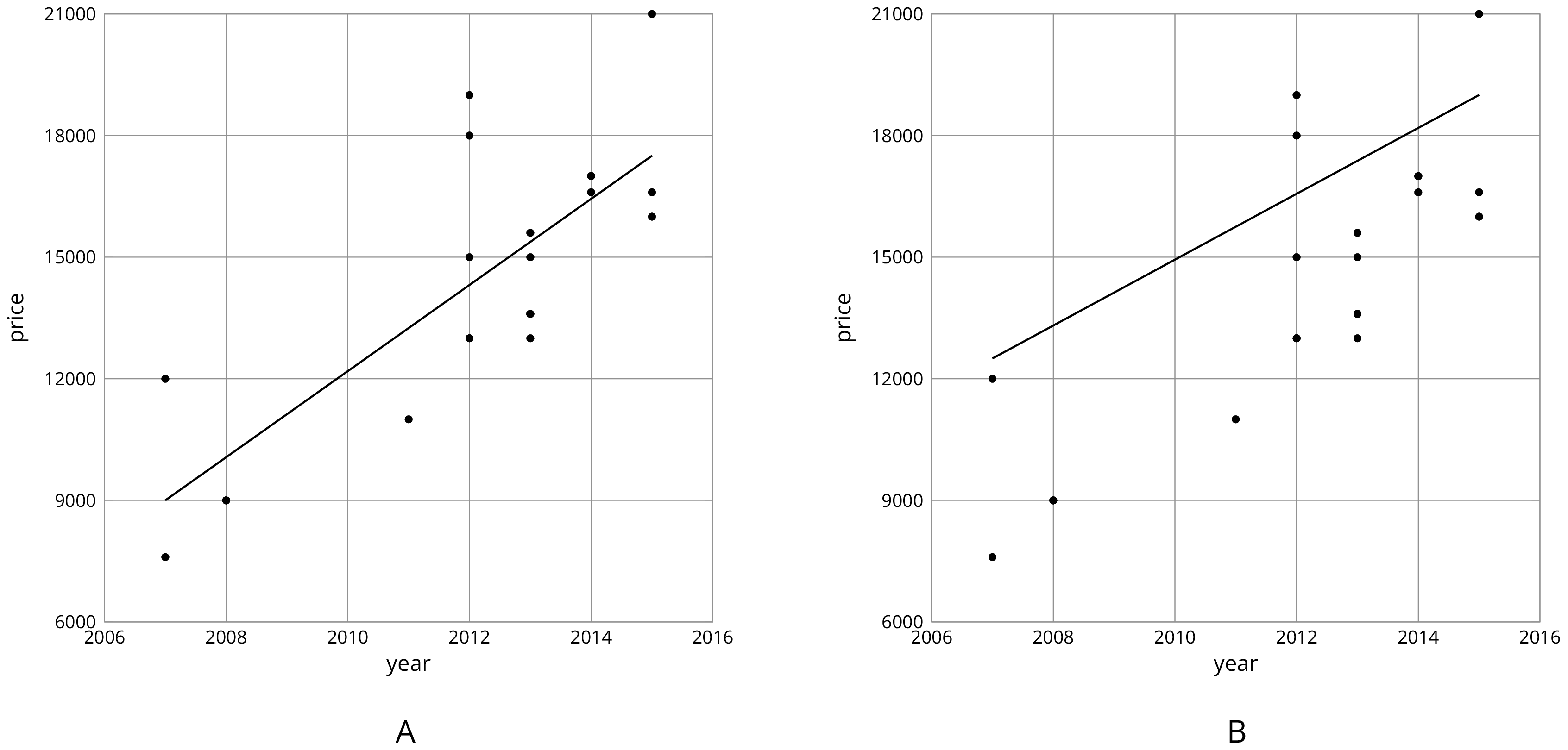 Two scatterplots.