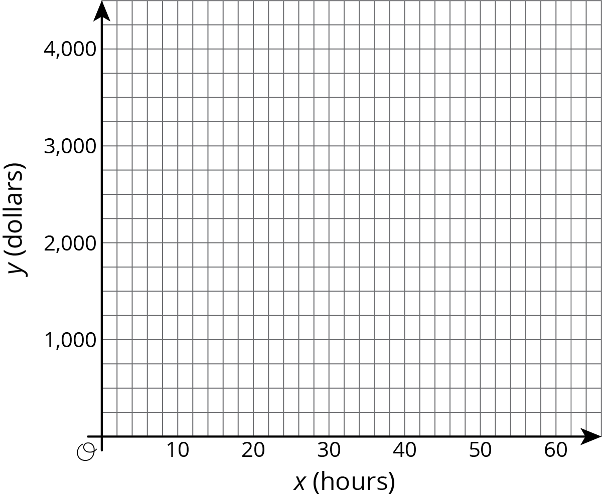 quadrant 1 grid. horizontal axis, hours, scale 0 to 60, by 10's. vertical axis, dollar, 0 to 4,000, by 1,000.