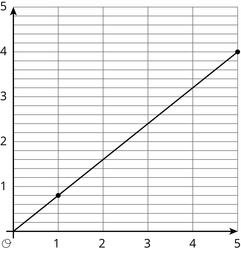 Graph of a linear function, origin O.