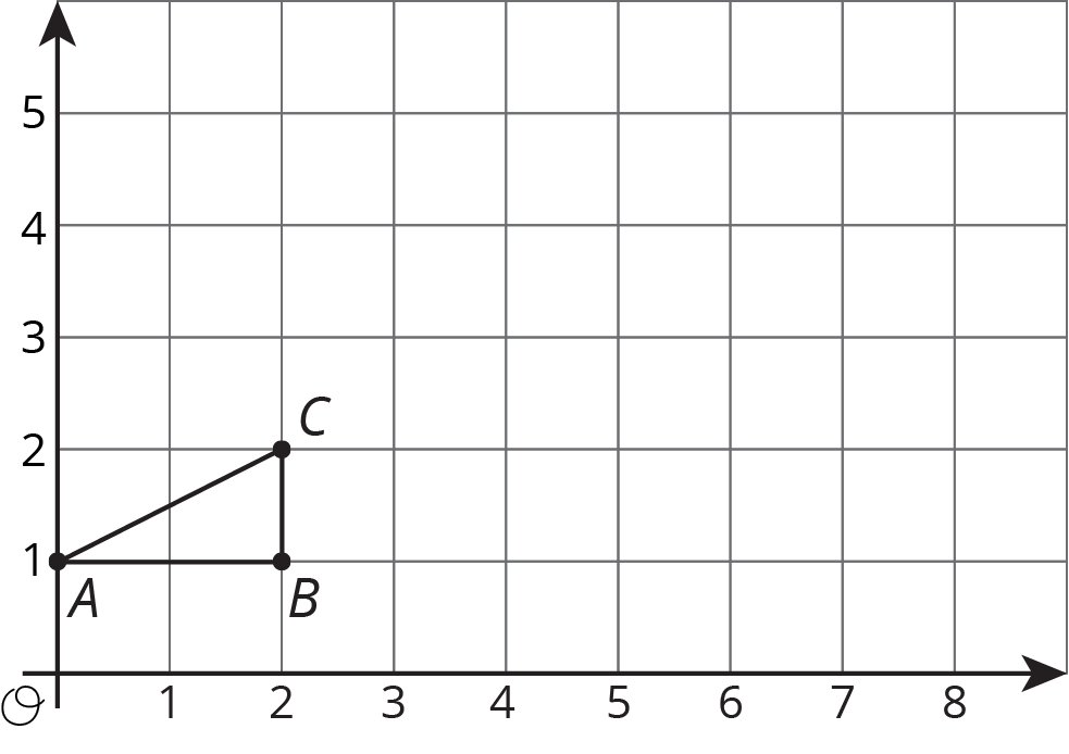 Coordinate plane, first quadrant. Triangle formed by point A, at 0 comma 1, point B at 2 comma 1, and point C at 2 comma 2.