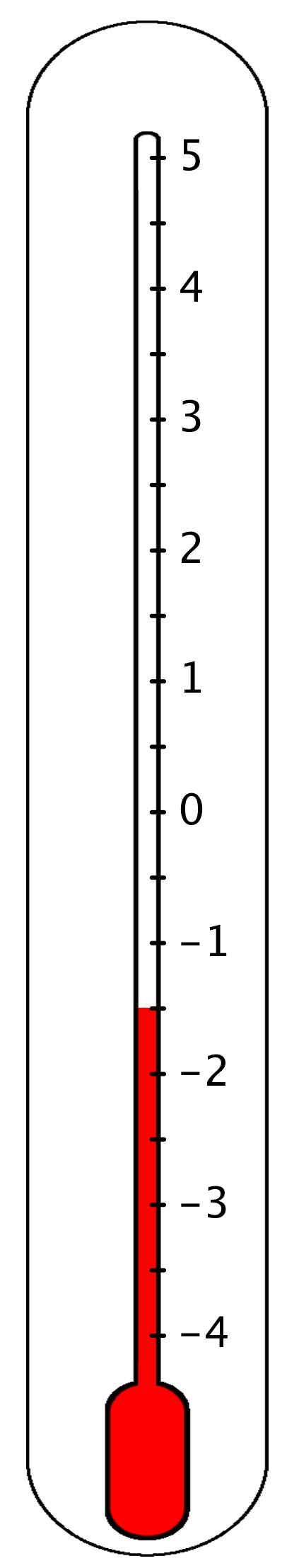 A thermometer labeled negative 4 to 5 by ones. It is shaded up to the halfway point between negative 2 and negative 1.