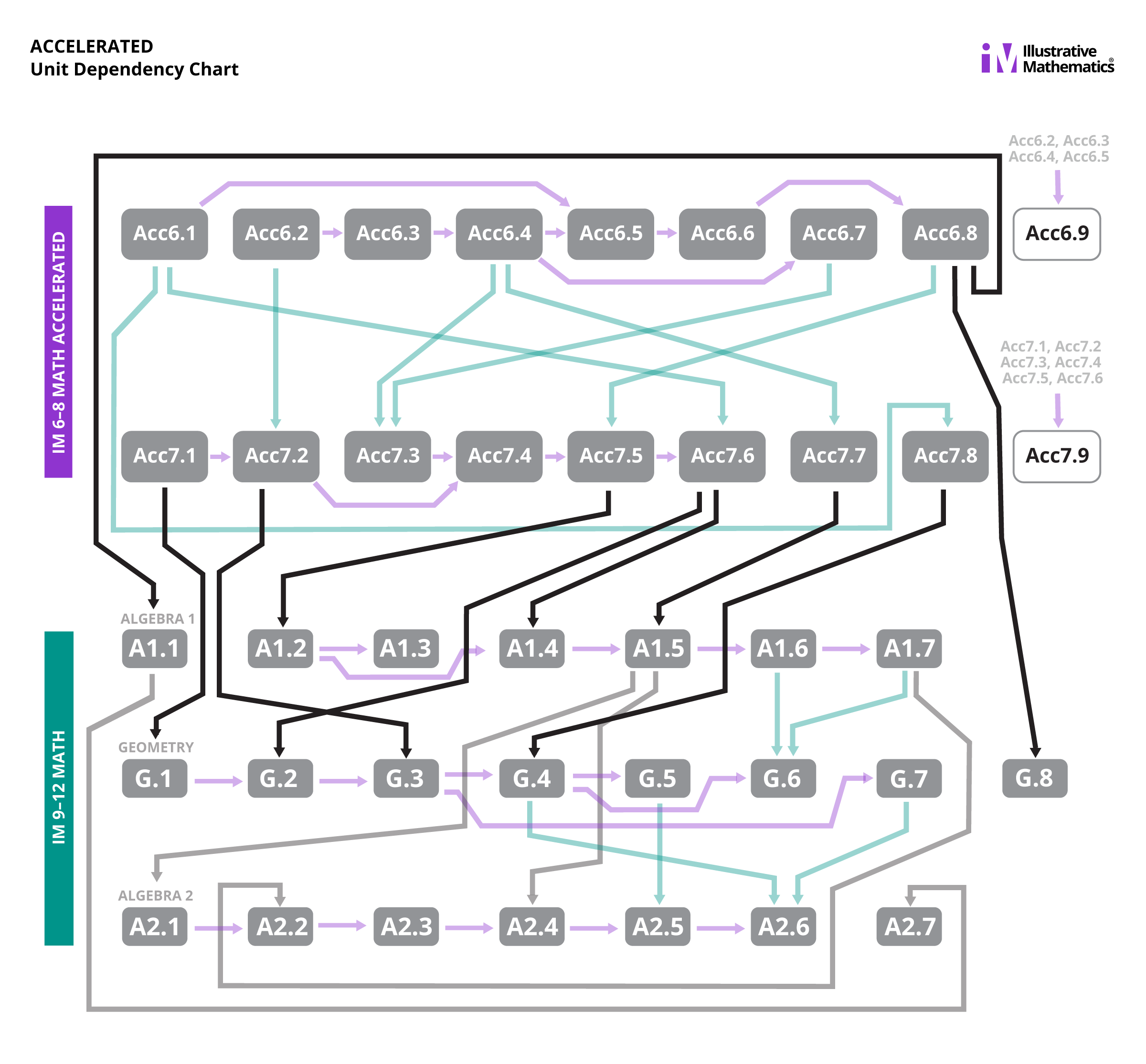 Chart showing the dependences between units in Grade 6 and 7 of IM 6–8 Math Accelerated and IM 9–12 Math