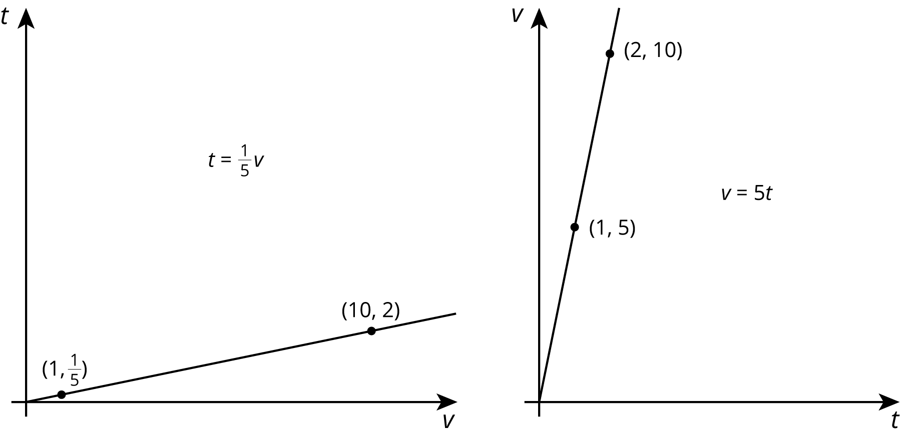 Two graphs of increasing linear functions, \(t=\frac{1}{5} v\) and \(v=5 t\).