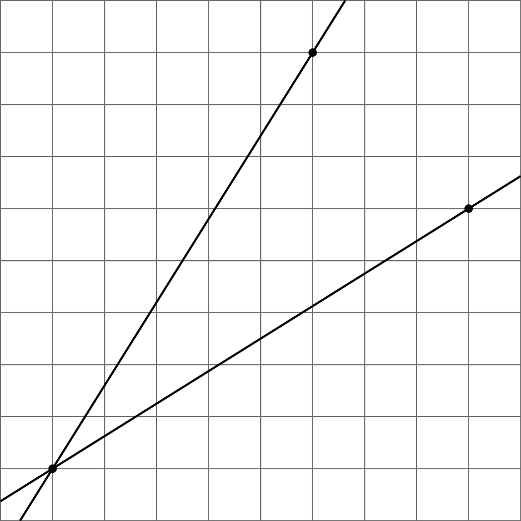 Two lines on a grid that intersect at a point. 2nd point on Top line is 8 up and 5 right from 1st point. 2nd point on bottom line is 5 up and 8 right from 1st point.